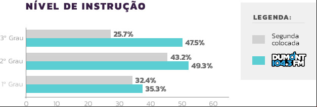 Instrução